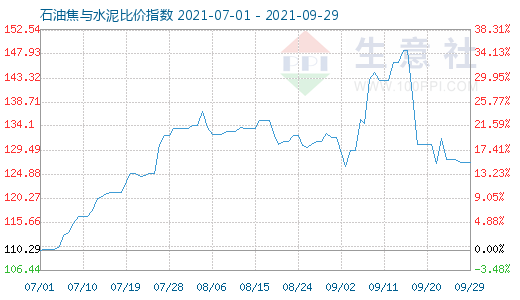 9月29日石油焦與水泥比價指數(shù)圖