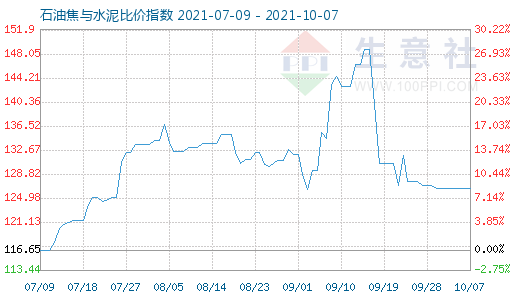 10月7日石油焦與水泥比價(jià)指數(shù)圖