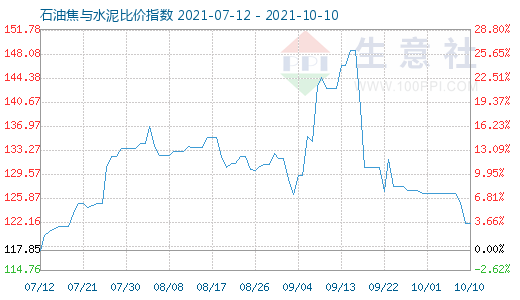 10月10日石油焦與水泥比價(jià)指數(shù)圖