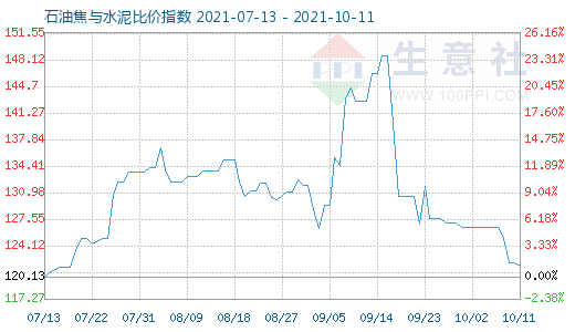 10月11日石油焦與水泥比價指數(shù)圖