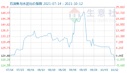 10月12日石油焦與水泥比價指數(shù)圖