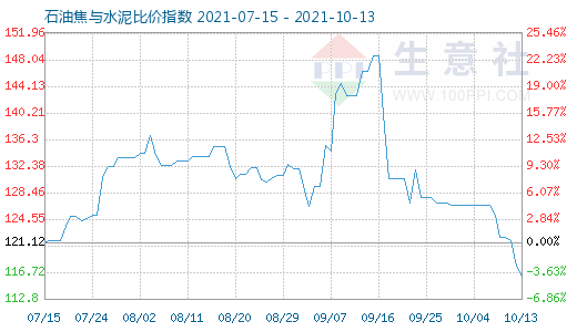 10月13日石油焦與水泥比價指數(shù)圖