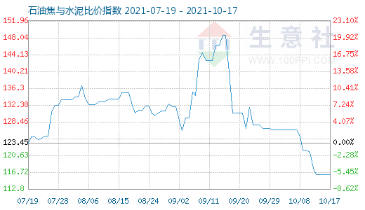 10月17日石油焦與水泥比價(jià)指數(shù)圖