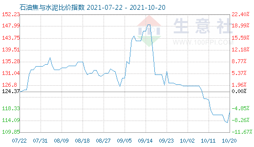 10月20日石油焦與水泥比價(jià)指數(shù)圖