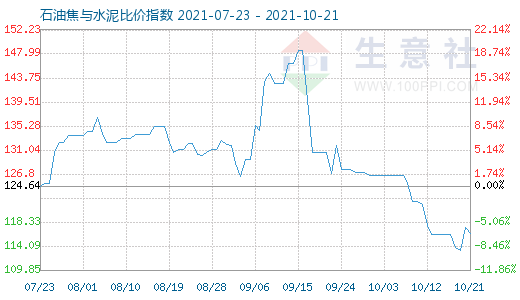10月21日石油焦與水泥比價指數圖