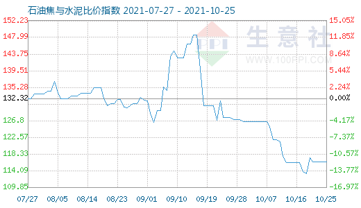 10月25日石油焦與水泥比價指數圖