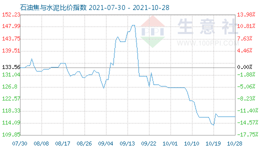 10月28日石油焦與水泥比價(jià)指數(shù)圖