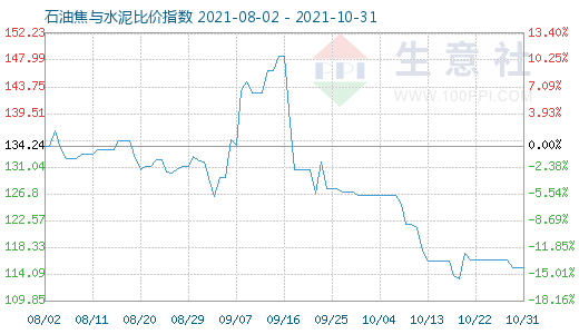 10月31日石油焦與水泥比價指數圖