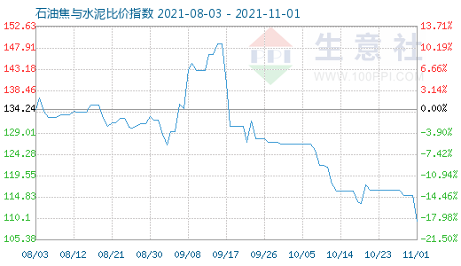 11月1日石油焦與水泥比價指數圖
