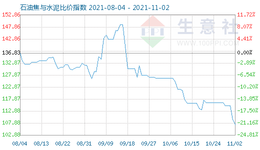 11月2日石油焦與水泥比價指數圖