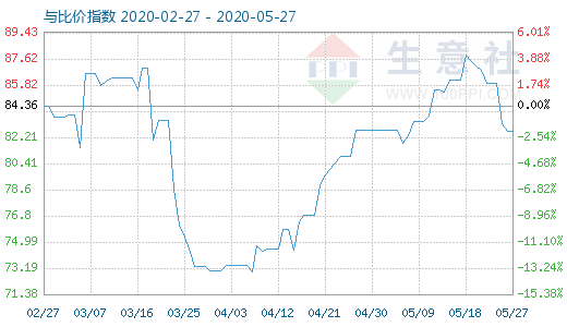 5月27日石油焦與玻璃比價指數(shù)圖