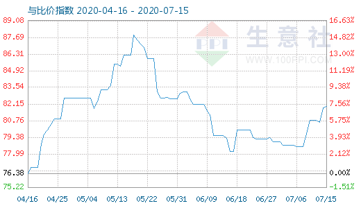 7月15日石油焦與玻璃比價(jià)指數(shù)圖