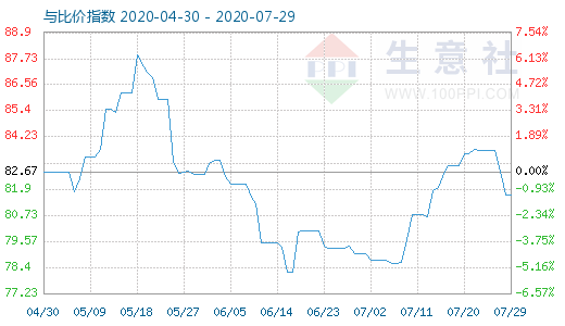 7月29日石油焦與玻璃比價(jià)指數(shù)圖