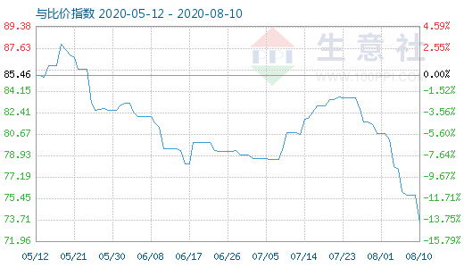 8月10日石油焦與玻璃比價指數(shù)圖