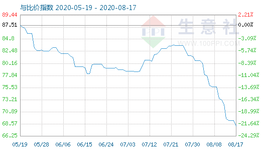 8月17日石油焦與玻璃比價(jià)指數(shù)圖