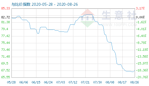 8月26日石油焦與玻璃比價(jià)指數(shù)圖