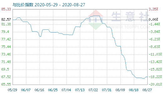8月27日石油焦與玻璃比價指數(shù)圖