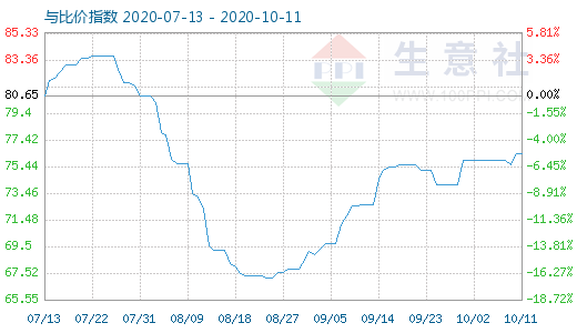 10月11日石油焦與玻璃比價(jià)指數(shù)圖