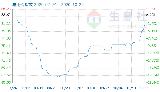 10月22日石油焦與玻璃比價(jià)指數(shù)圖
