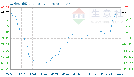 10月27日石油焦與玻璃比價指數(shù)圖