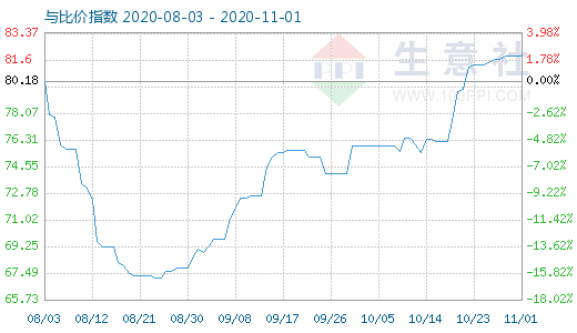11月1日石油焦與玻璃比價指數圖