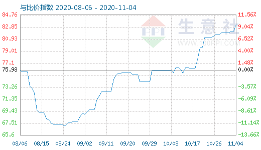 11月4日石油焦與玻璃比價指數(shù)圖