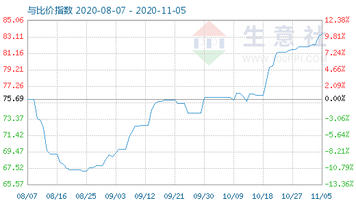 11月5日石油焦與玻璃比價指數圖