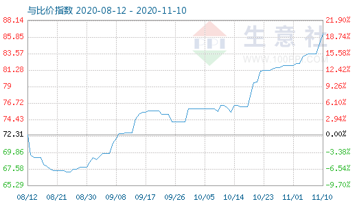 11月10日石油焦與玻璃比價指數圖