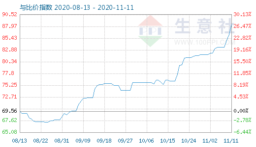 11月11日石油焦與玻璃比價指數圖
