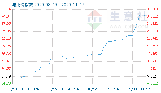 11月17日石油焦與玻璃比價指數圖