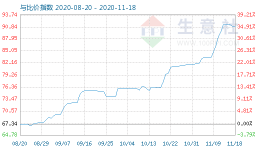 11月18日石油焦與玻璃比價指數圖