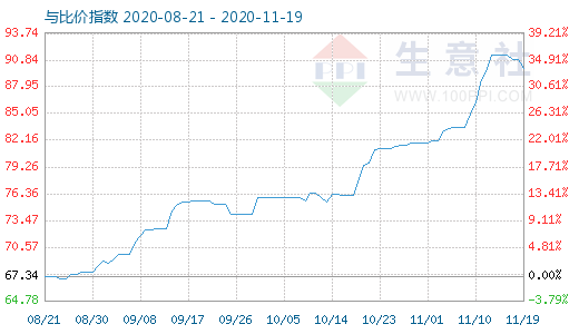 11月19日石油焦與玻璃比價指數圖