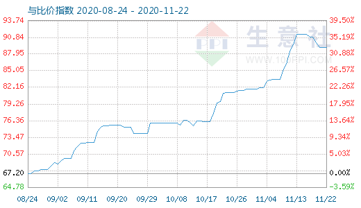 11月22日石油焦與玻璃比價指數圖
