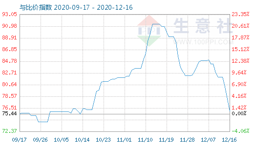 12月16日石油焦與玻璃比價指數圖