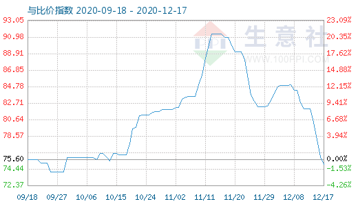 12月17日石油焦與玻璃比價指數圖