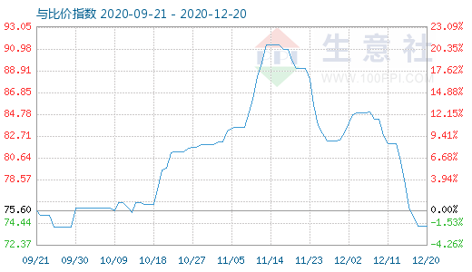 12月20日石油焦與玻璃比價指數圖