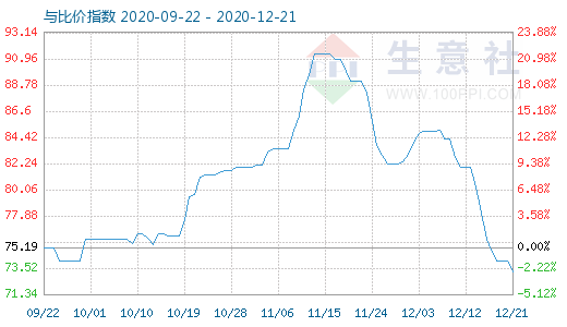 12月21日石油焦與玻璃比價指數圖