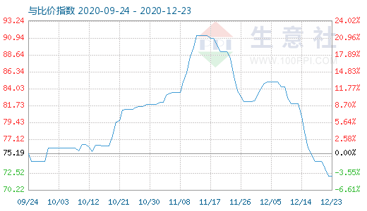 12月23日石油焦與玻璃比價指數圖