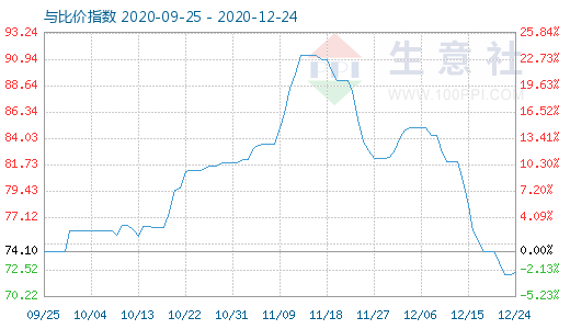 12月24日石油焦與玻璃比價指數圖