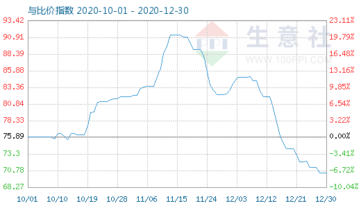 12月30日石油焦與玻璃比價指數圖