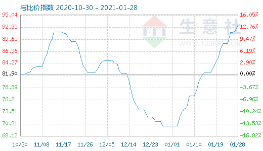 1月28日石油焦與玻璃比價指數(shù)圖