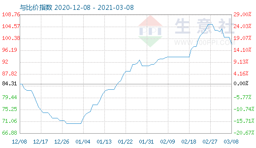 3月8日石油焦與玻璃比價(jià)指數(shù)圖