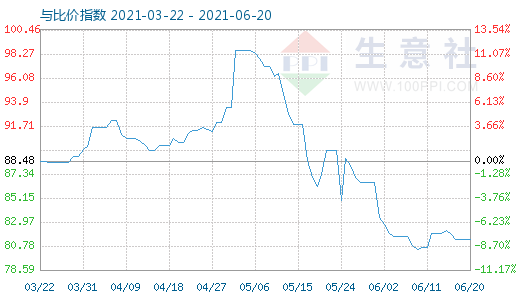6月20日石油焦與玻璃比價(jià)指數(shù)圖