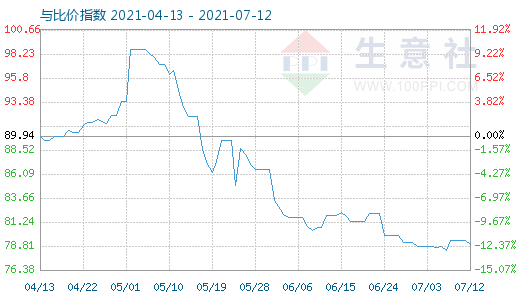 7月12日石油焦與玻璃比價(jià)指數(shù)圖