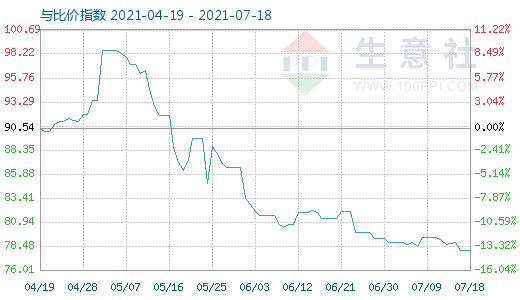7月18日石油焦與玻璃比價指數圖