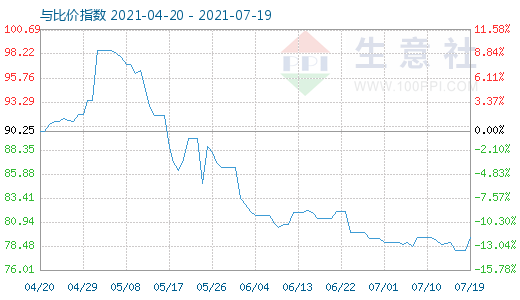 7月19日石油焦與玻璃比價指數圖