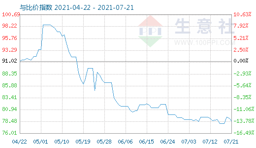 7月21日石油焦與玻璃比價指數圖