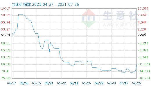 7月26日石油焦與玻璃比價指數(shù)圖