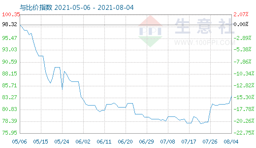 8月4日石油焦與玻璃比價(jià)指數(shù)圖