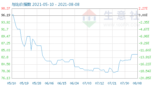 8月8日石油焦與玻璃比價(jià)指數(shù)圖